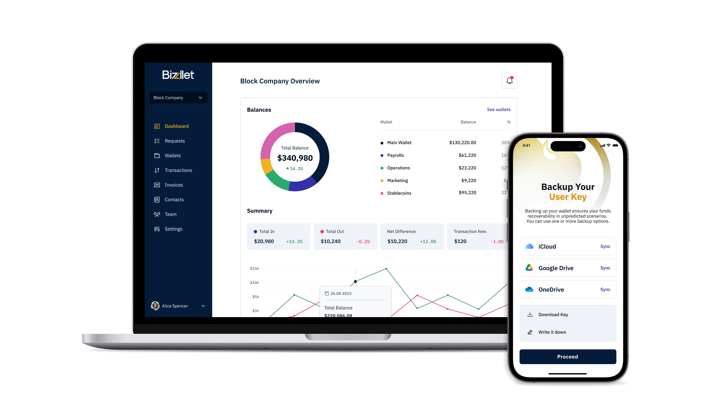 Bizzllet — company-overview dashboard on a laptop alongside a mobile wallet-key backup screen.