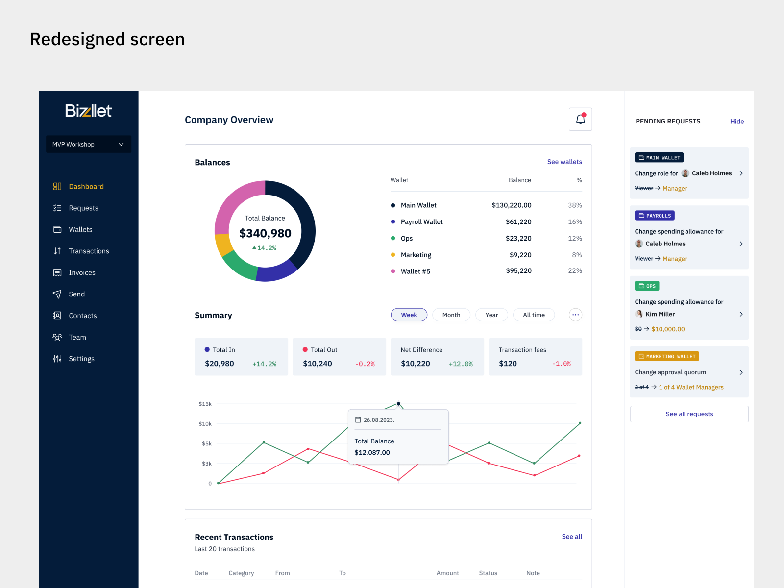 Redesigned Bizzllet dashboard set in IBM Plex Sans, with clearer balances, summary metrics, and pending requests.