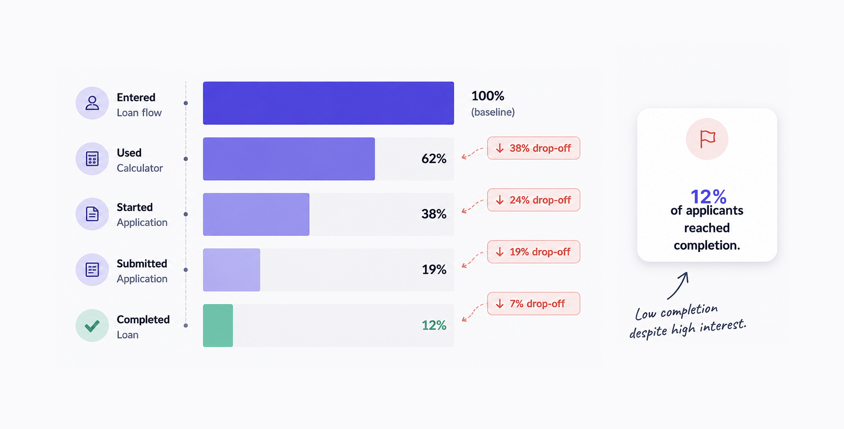 Loan application funnel — baseline. Entered loan flow 100%, used calculator 62% (−38% drop-off), started application 38% (−24%), submitted application 19% (−19%), completed loan 12% (−7%). Only 12% of applicants reached completion despite high interest.