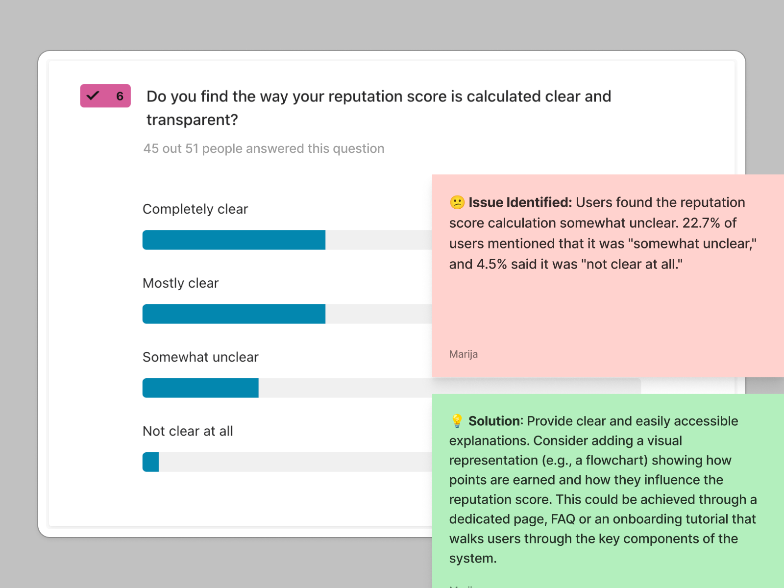 Survey result — 'Do you find the way your reputation score is calculated clear and transparent?' with an issue identified (22.7% found it somewhat unclear) and a proposed solution to add a visual score breakdown.