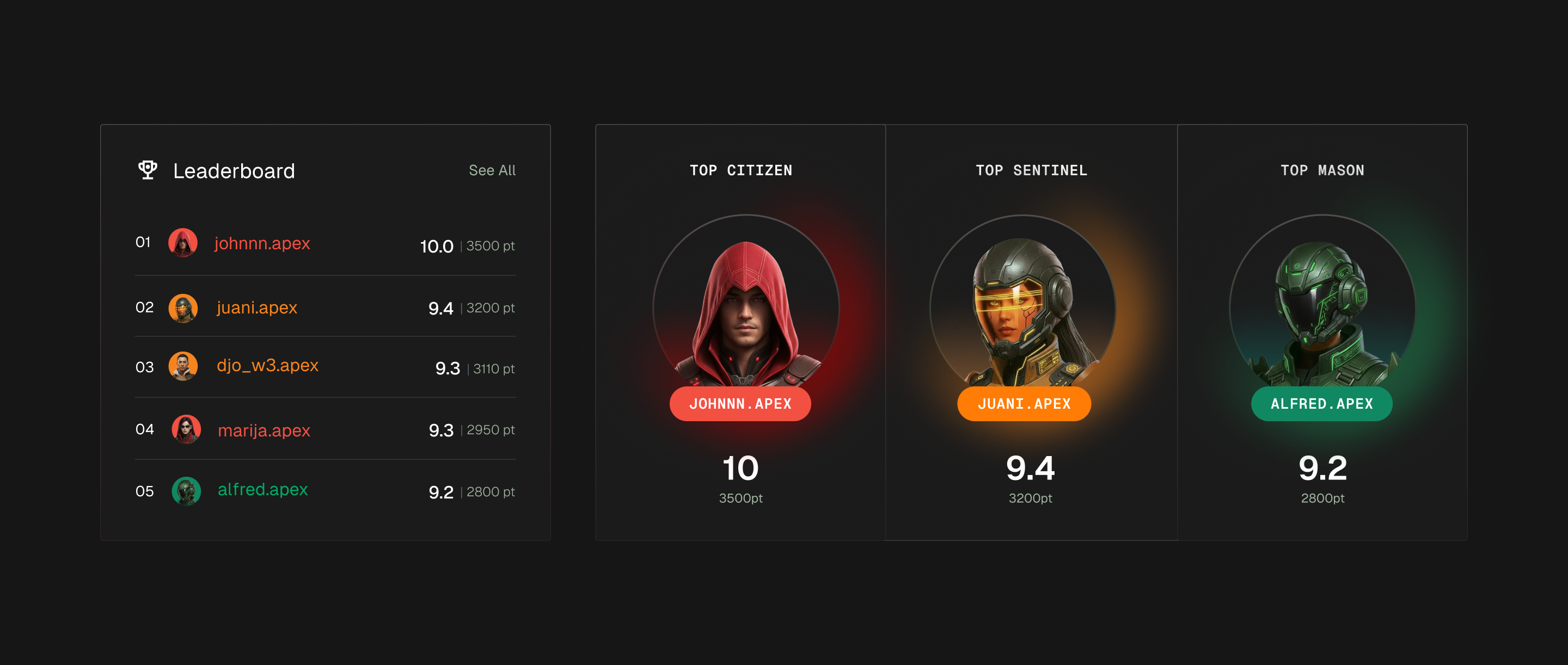 Leaderboard — overall top-five ranking alongside Top Citizen, Top Sentinel, and Top Mason highlight cards with scores and points.