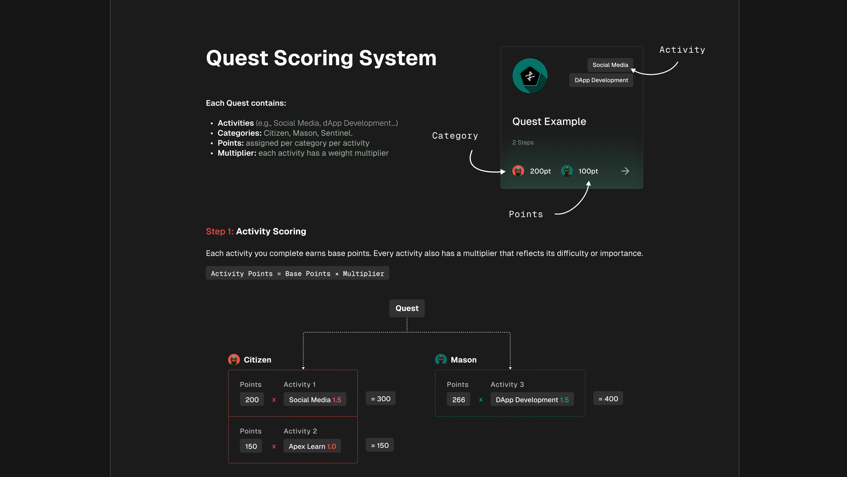 Quest Scoring System diagram — activities, categories, points, and multiplier, with a worked example showing Activity Points = Base Points × Multiplier across Citizen and Mason categories.